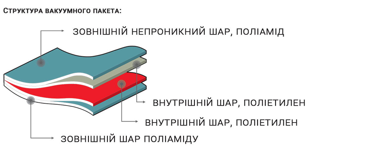 Структура вакуумного пакета Структура вакуумного пакета