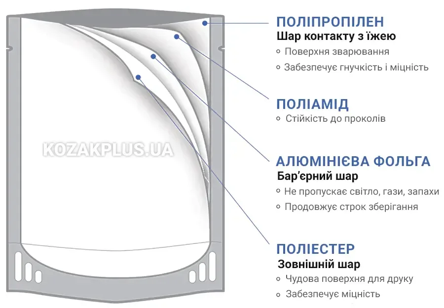 Структура реторт-пакету