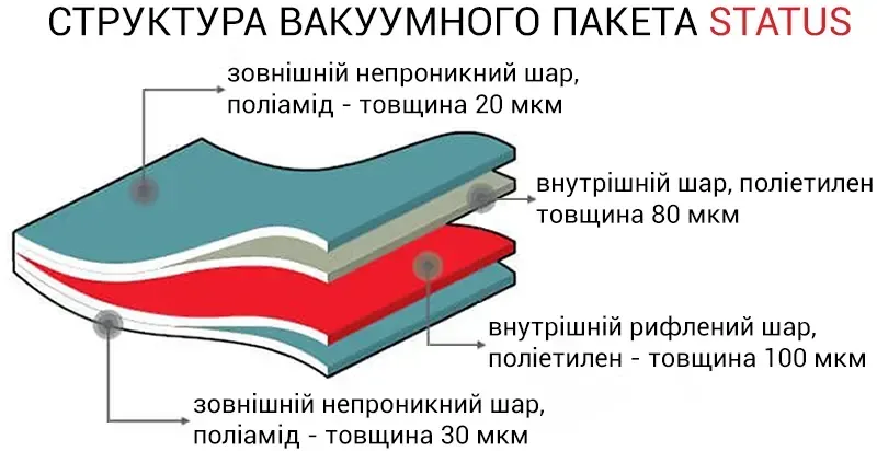 Структура вакуумного пакета